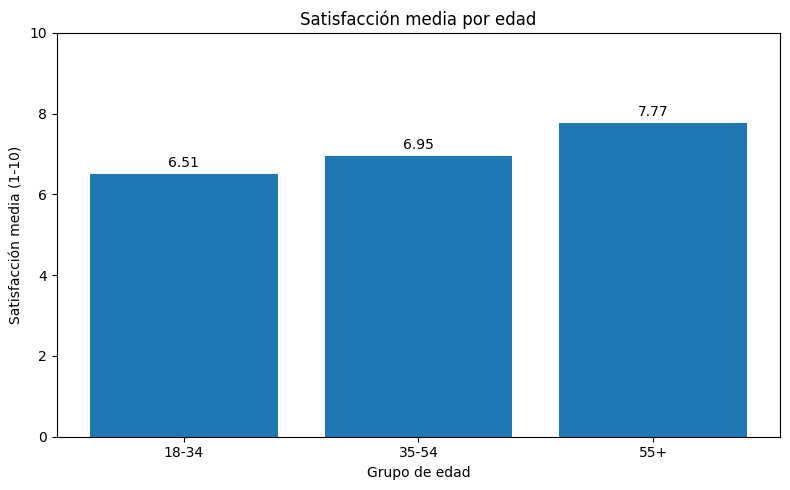 Gráfico de barras de satisfacción media sobre 10 con datos sintéticos: 18–34 años, 6,51; 35–54, 6,95; 55 años o más, 7,77
