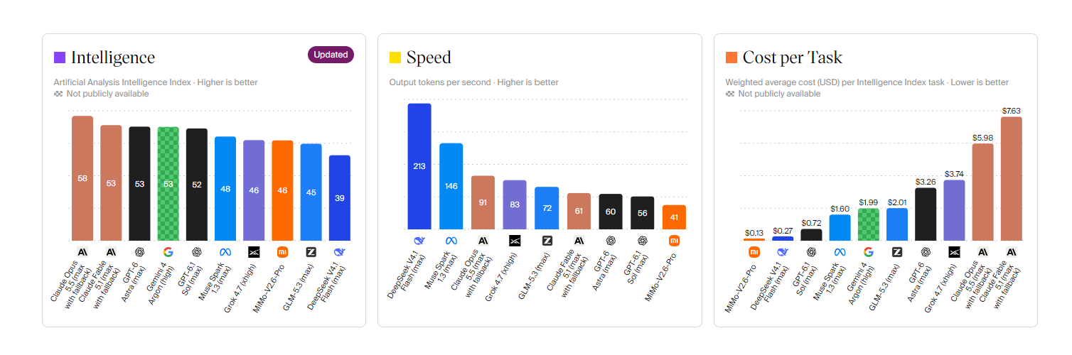 Artificial Analysis: Intelligence, Speed, Cost per Task
